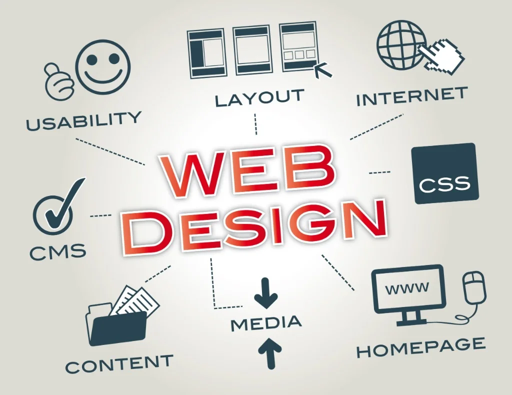 Diagram of core web design elements including usability, layout, internet protocols, CSS styling, homepage architecture, media optimisation, content hierarchy, and CMS management